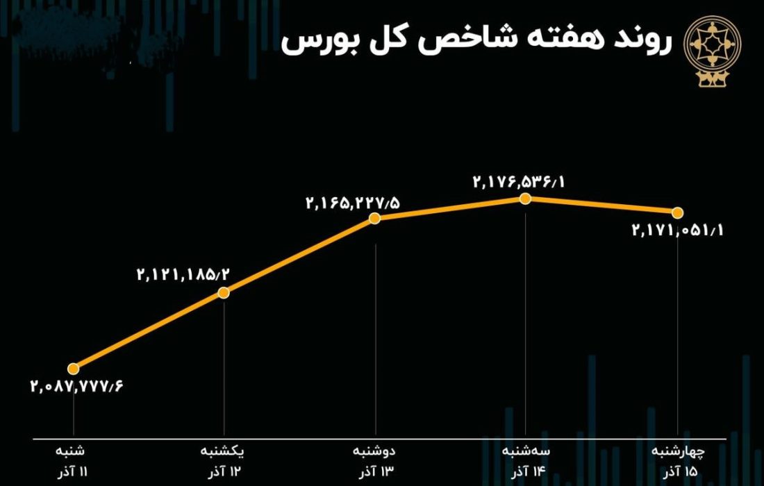 صعود ۱۱۰هزارتایی بورس تهران/ بررسی روند رشد بورس