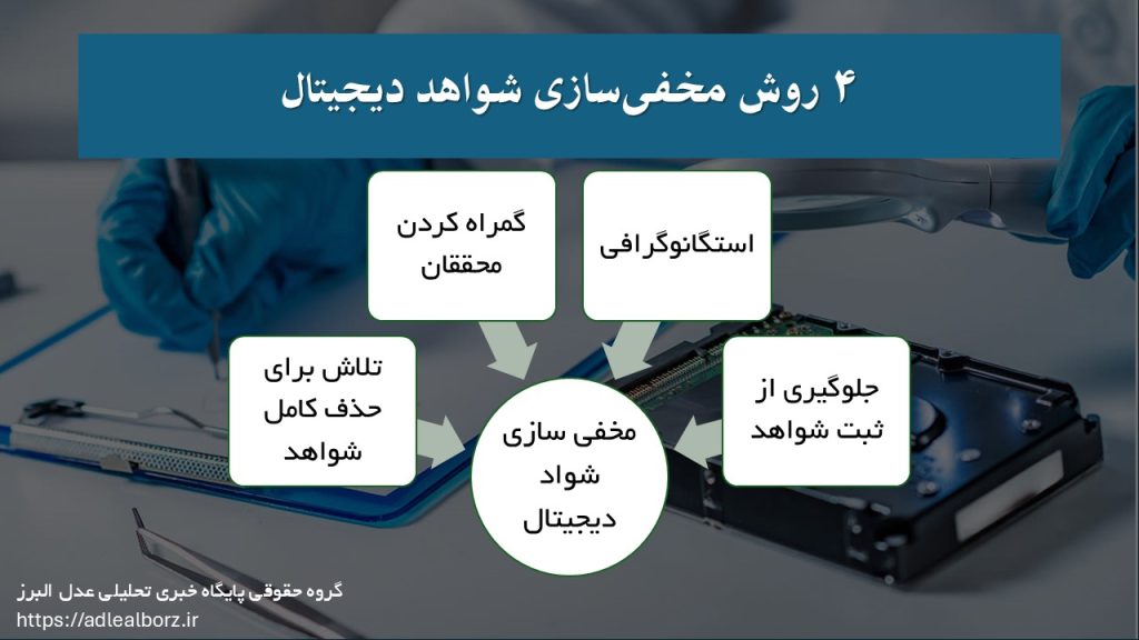 مخفی سازی شواهد دیجیتال