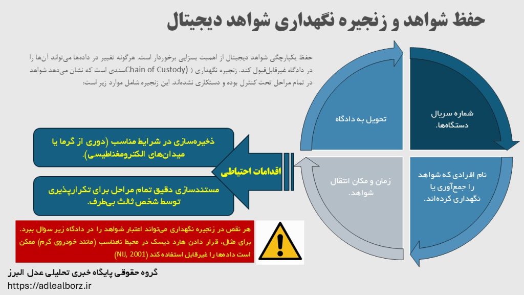 حفظ شواهد و زنجیره نگهداری شواهد دیجیتال