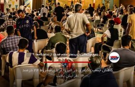 کاهش جمعیت کیفری در البرز؛ آزادی مشروط ۲۴ درصد افزایش یافت